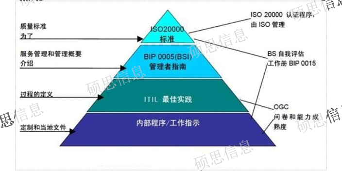浙江一站式ISO20000業務流程 ITSS通過 江蘇碩思信息供應