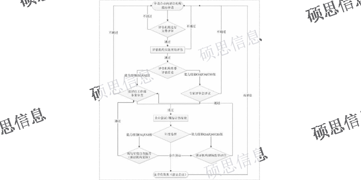 无锡信息化CS信息系统建设和服务能力评估包括什么,CS信息系统建设和服务能力评估