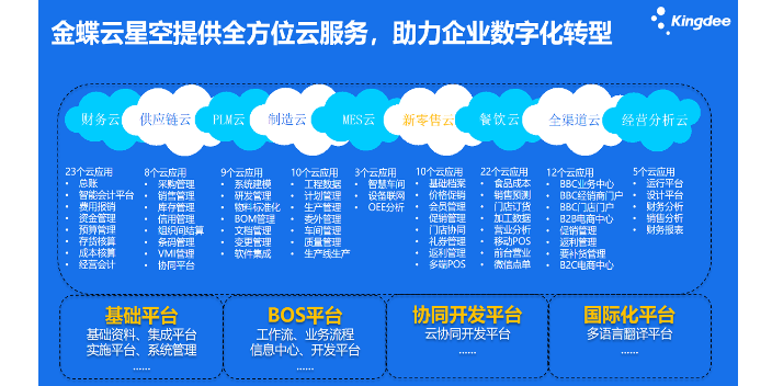 宁河区天津金蝶云星空只找亿企上云,天津金蝶云星空