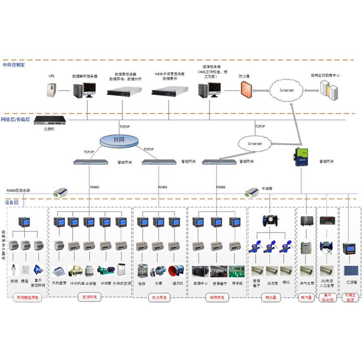 江苏建筑能耗系统平台 Acrel-5000