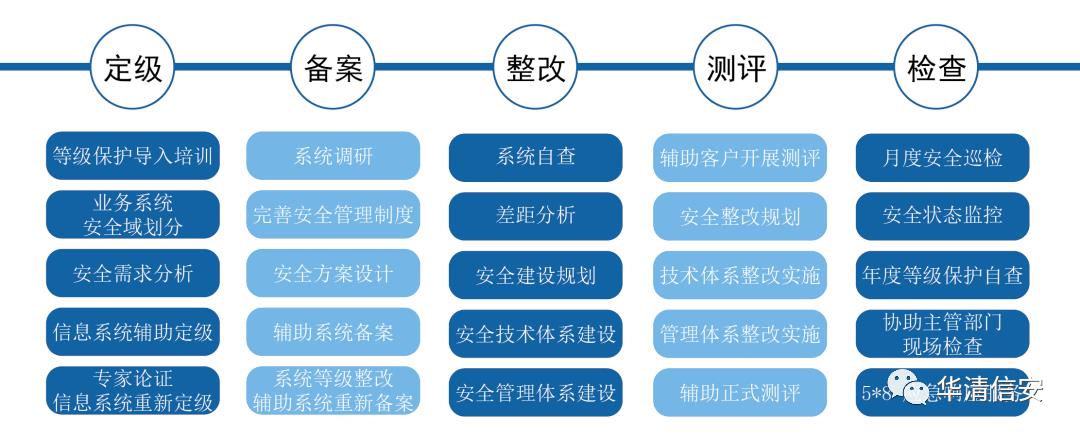 信息安全等级保护建设整改安全产品TDR服务