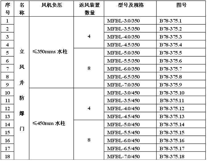 矿用立井防爆门定做