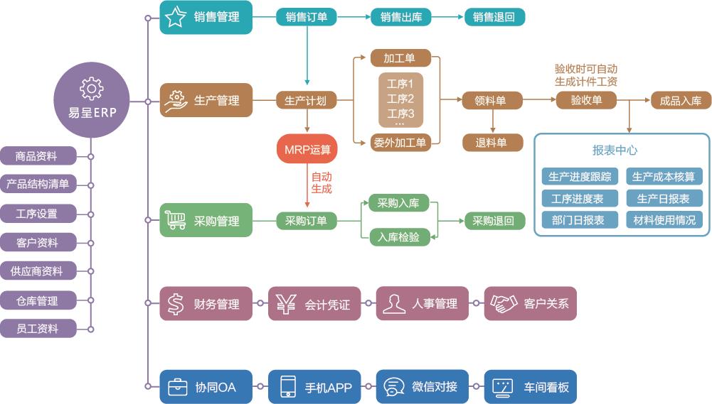 erp制造管理系统定制试用版下载