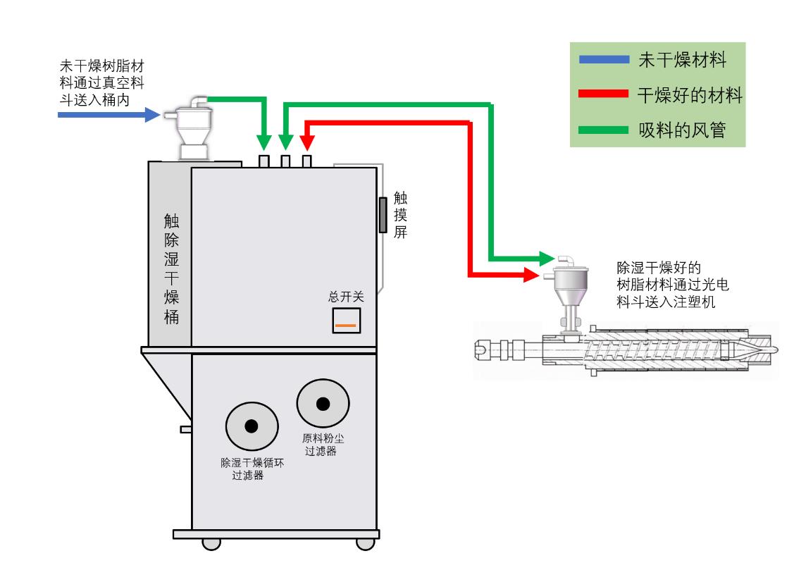 塑料颗粒除湿干燥机供应商