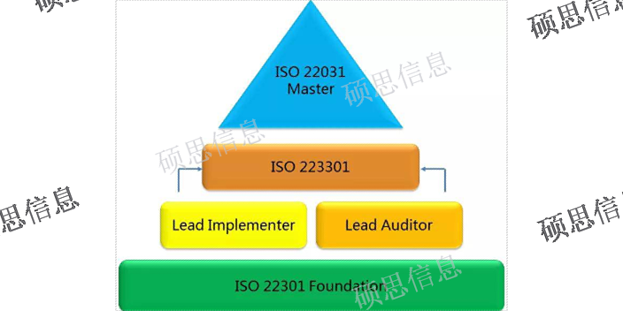 河南推進ISO22301服務 CCRC保過 江蘇碩思信息供應