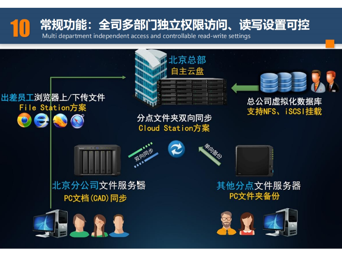 韶山群晖RS3621RPxs硬件销售代理商有哪些,硬件销售