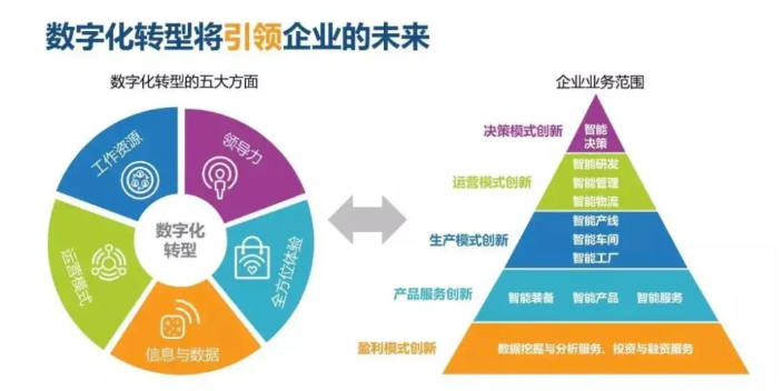 河北工业数字化管理系统,数字化