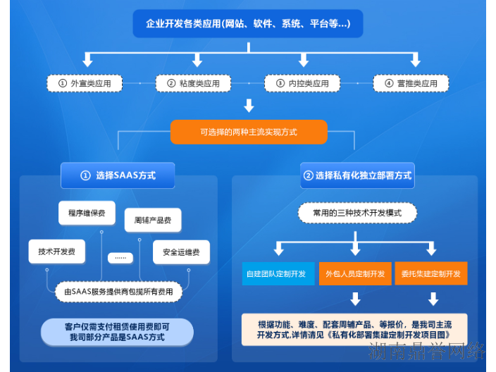 长沙县网站建设服务,网站建设