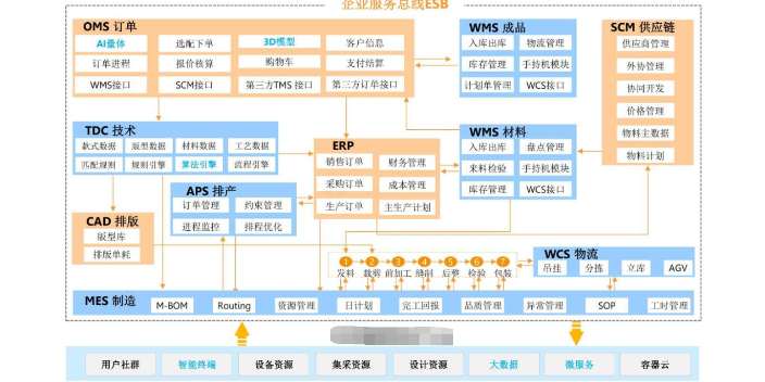 北京智慧物流园区解决方案,解决方案