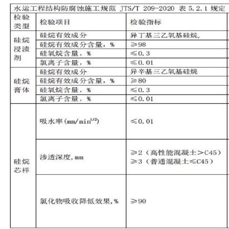 硅烷浸渍剂第三方检验报告