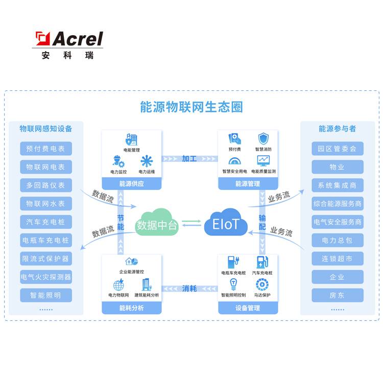 安科瑞Acrel-EIoT能源物联网平台 配套物联网电表 免调试费