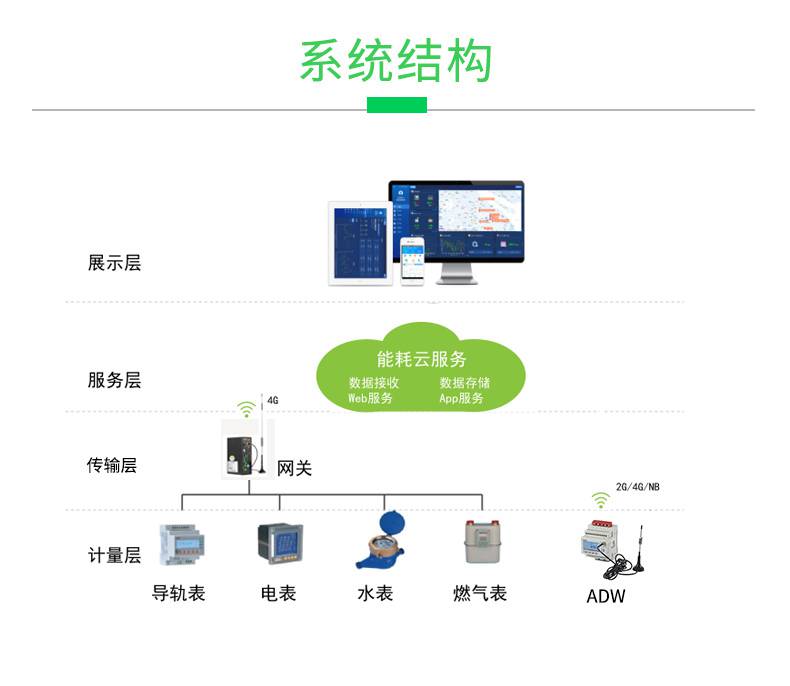 安科瑞AcrelCloud-5000智慧园区能耗监测管理系统 为工厂节能减排