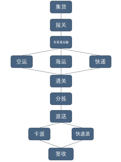 拼柜跨国搬家