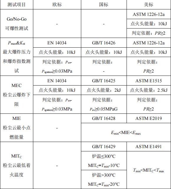 佛山粉尘可爆性检测粉尘电阻率检测