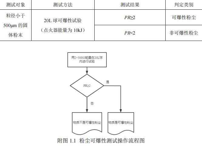 盐城粉尘可爆性检测粉尘电阻率检测