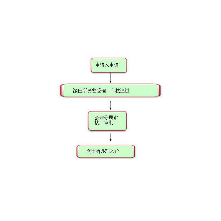 惠州市惠阳区入户条件