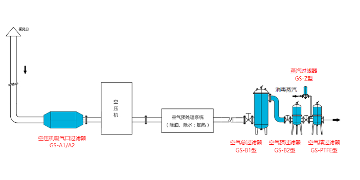 上海哪里有发酵压缩空气过滤系统不锈钢316L滤芯,发酵压缩空气过滤系统