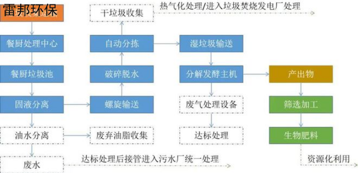 北京生活垃圾处理设备排名 欢迎来电 长沙雷邦环保科技供应