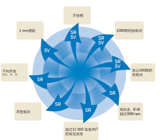 闽台高精度滚柱丝杆