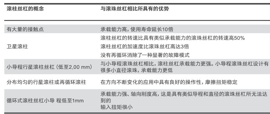 广州滚柱丝杆