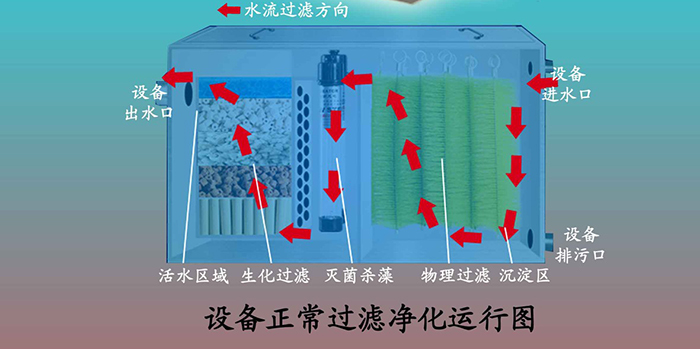 百色錦鯉魚池過濾器-奧利仕放心可靠-錦鯉魚池過濾器廠家