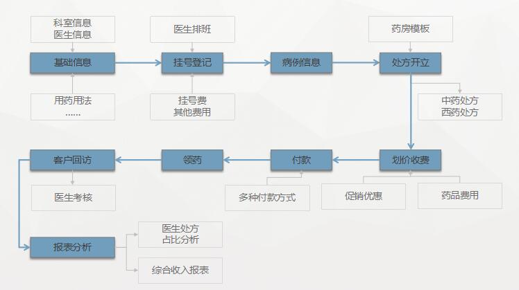 中医门诊管理系统