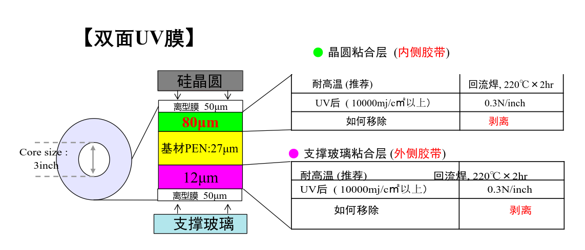 積水化學SELFA系列UV膠帶