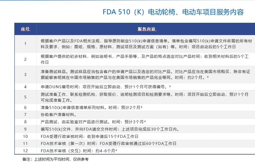 广东FDA510K认证