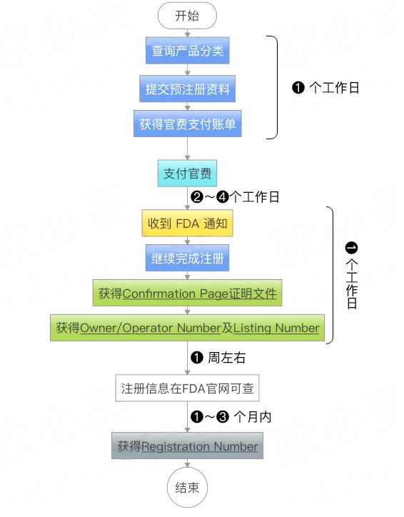 南昌器械产品FDA代理