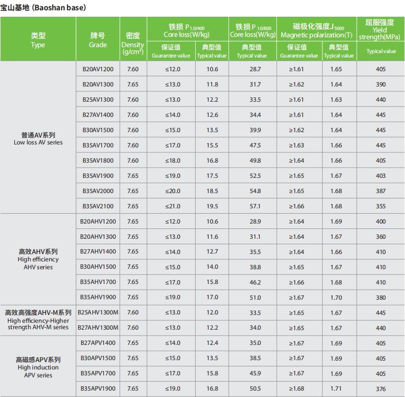 宝钢B25AV1300矽钢片