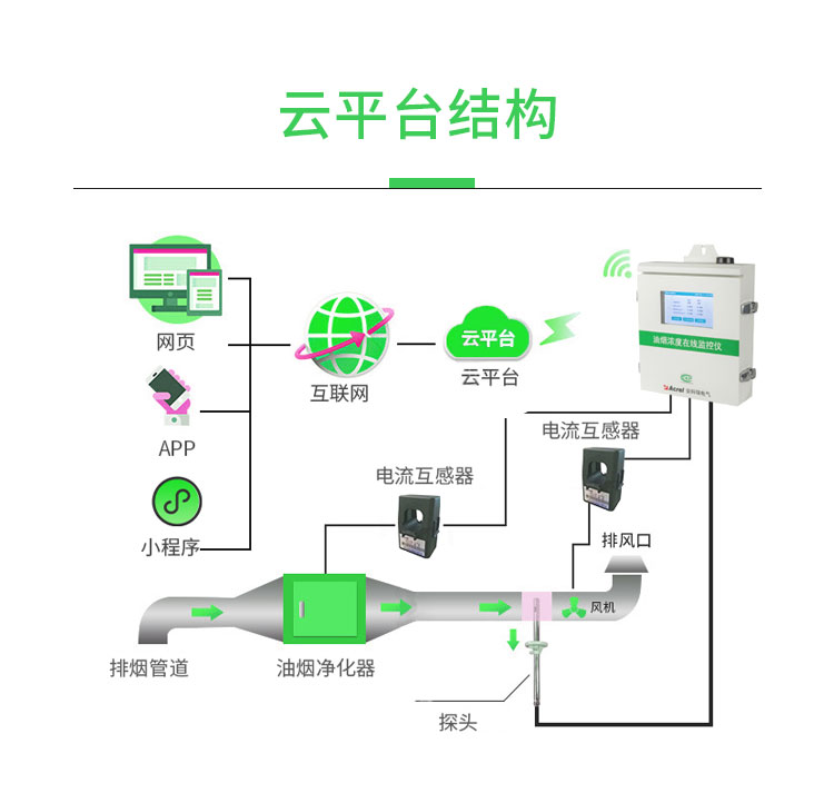 饮食业油烟监测