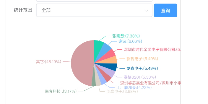 火锅*项目成本核算管理系统,订单成本核算