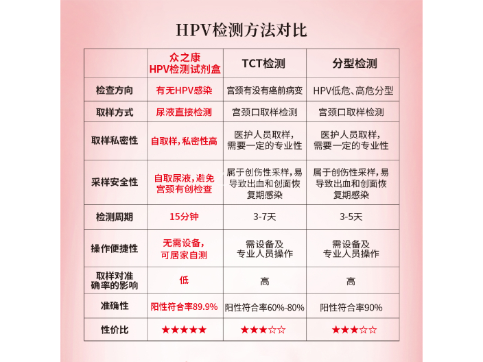 广东HPV检测仪器 诚信互利 山东众之康生物科技供应