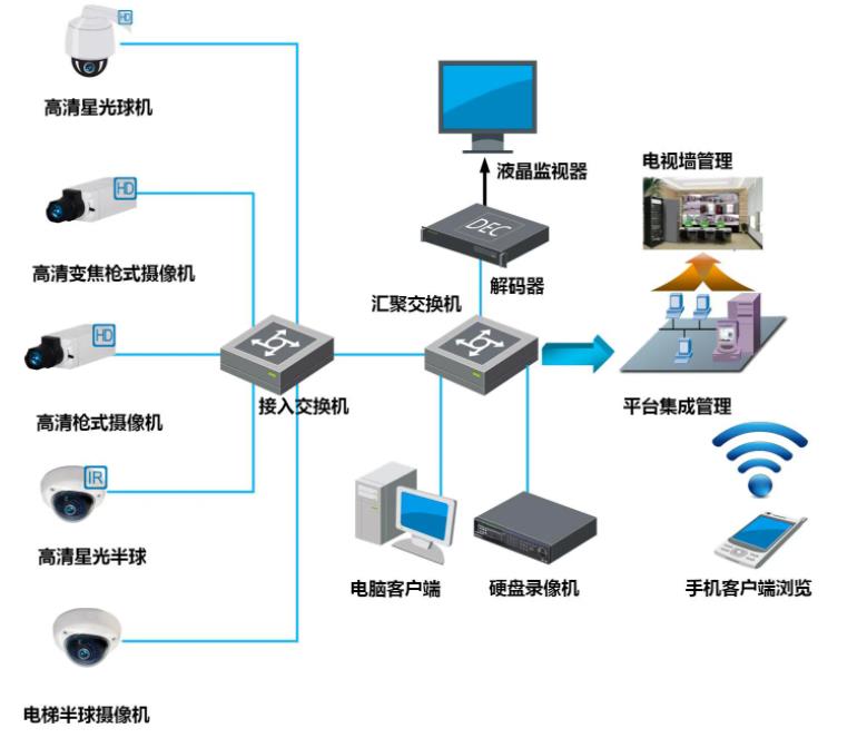 资阳楼宇监控安装公司