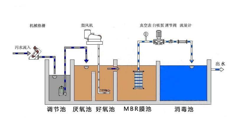 一体化污水处理设备处理厂家