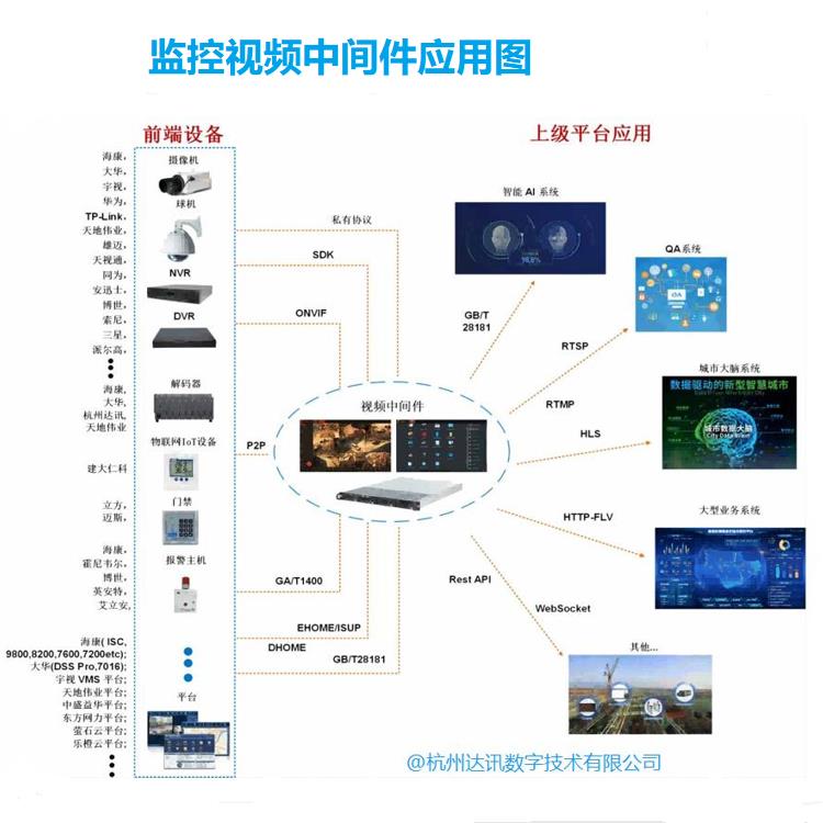 安防视频中间件