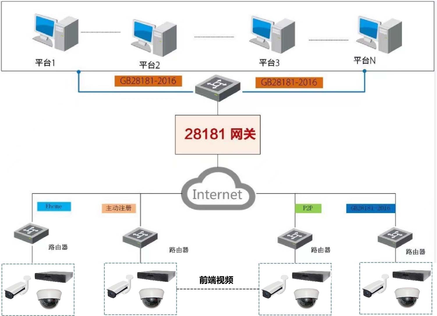 标准级联网关