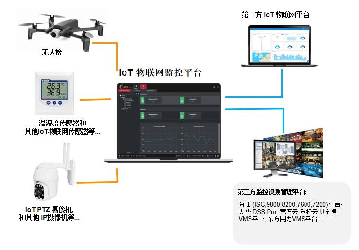 环境监控物联网