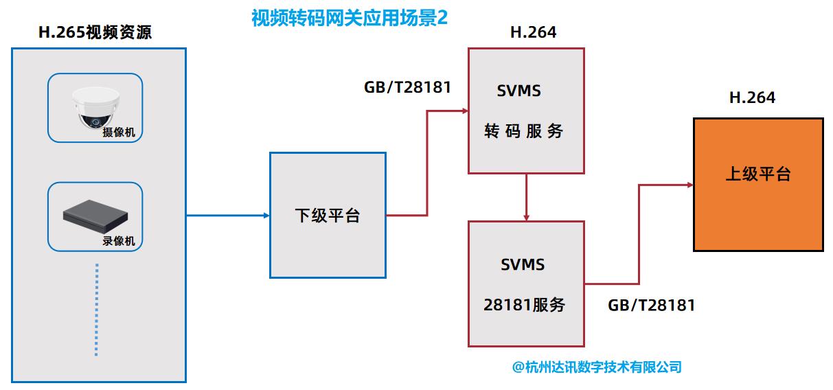 十堰视频转码接入网关