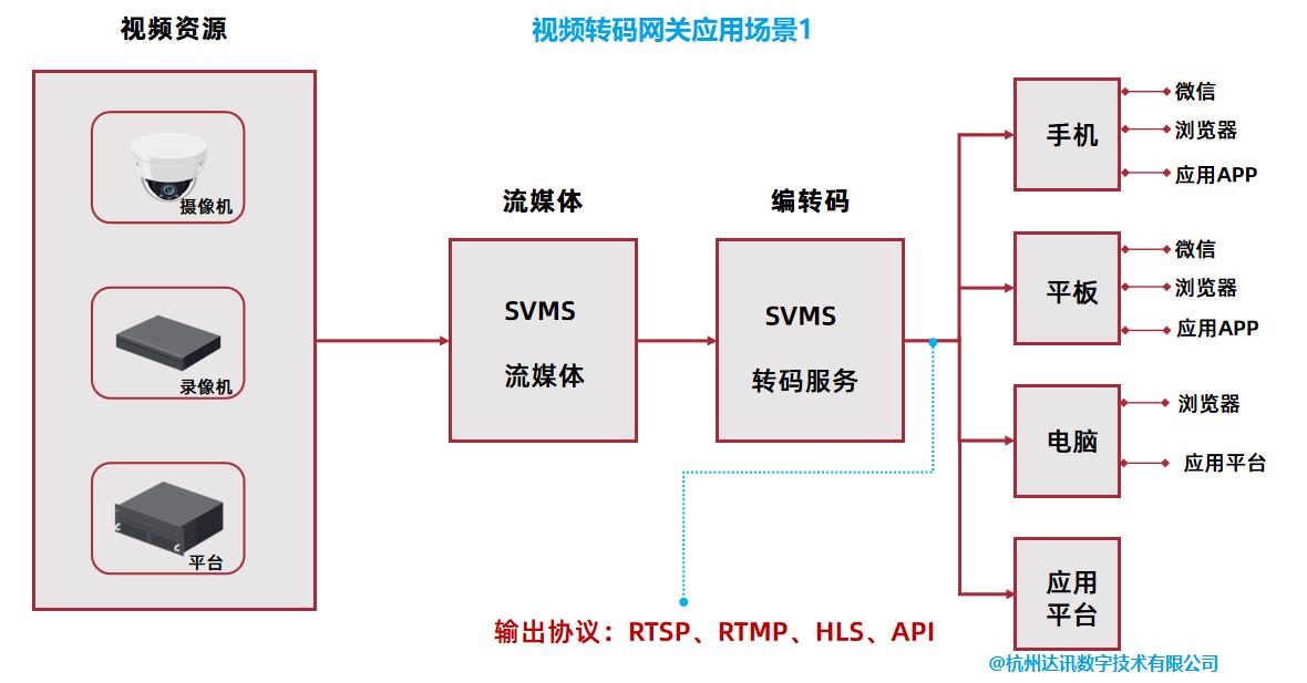 扬州ONVIF转码视频网关