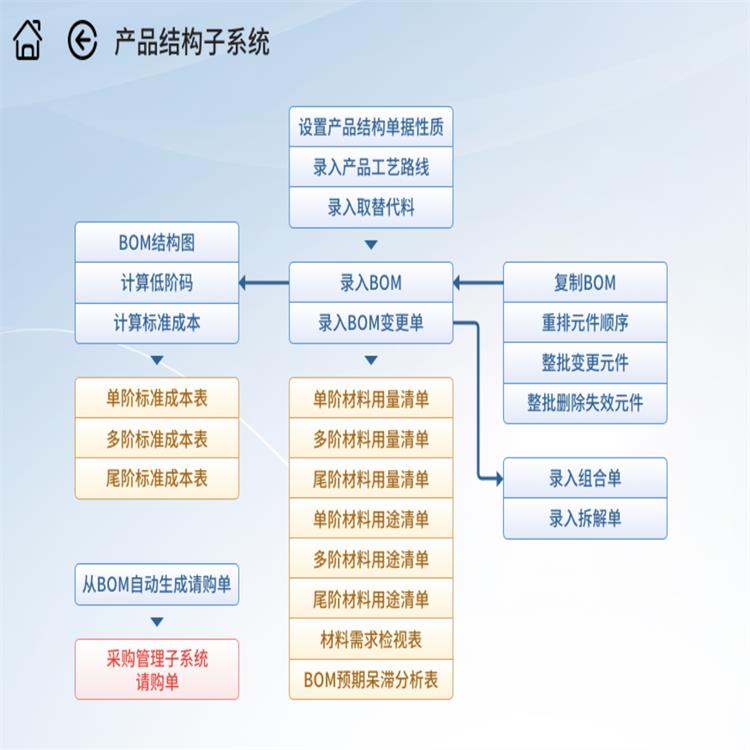 中山易飞erp管理系统定制