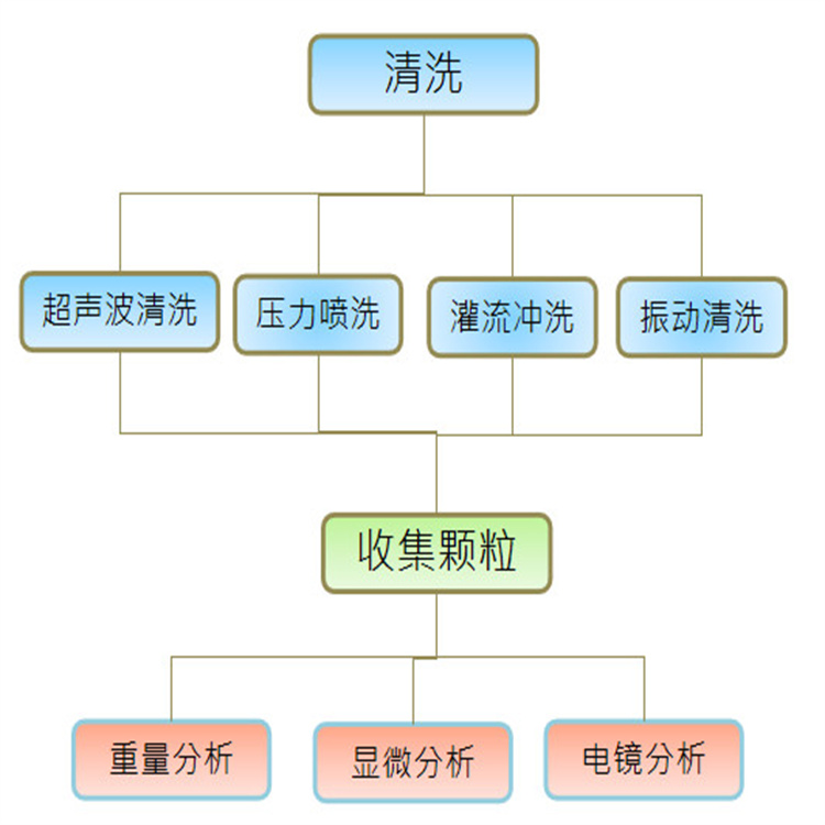 深圳汽车连接器测试