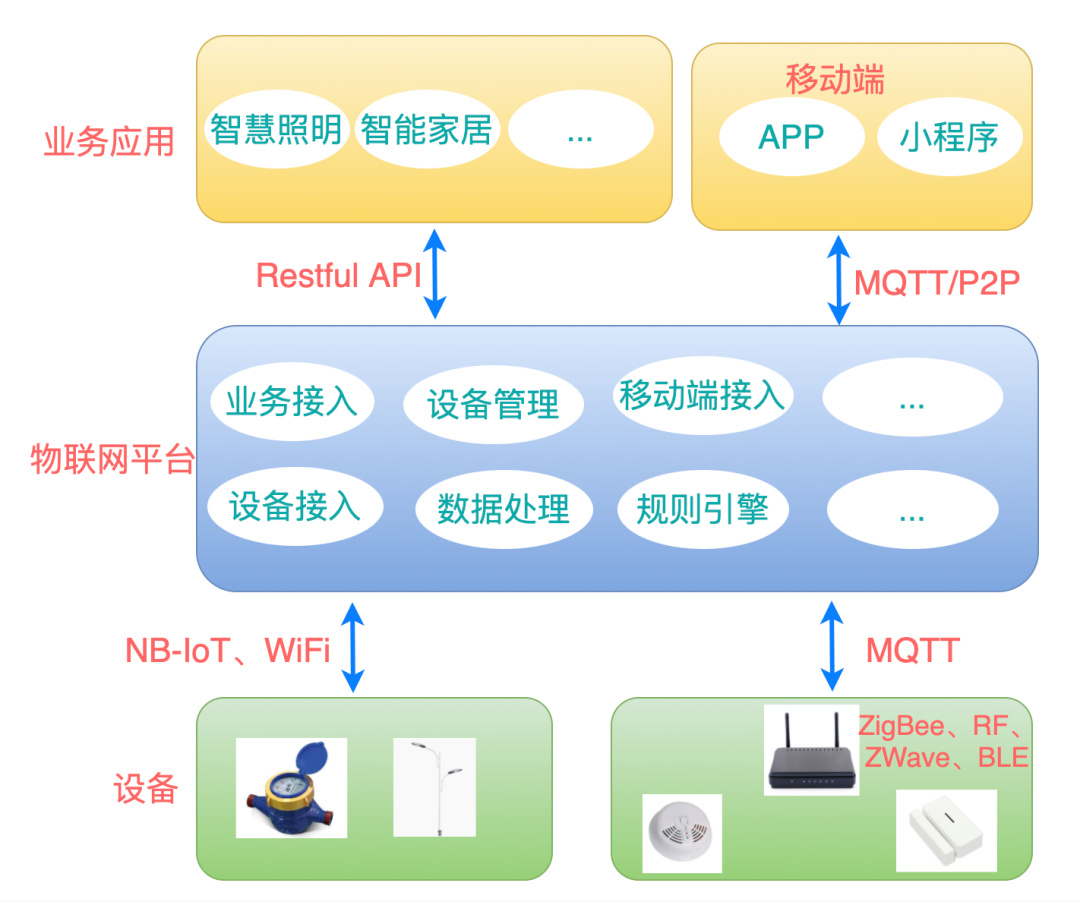 物联网空调调节监控系统