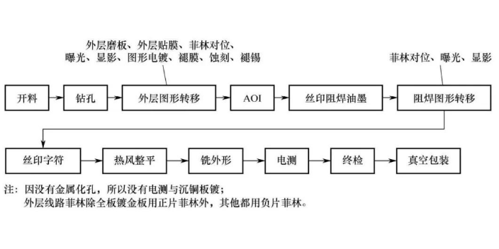 柔性PCB制板廠家聯系方式 深圳市鯤鵬蕊科技供應