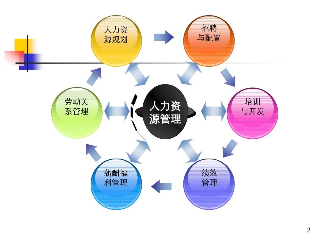 江岸人力资源管理师职业技能