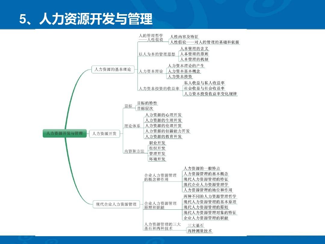 江岸人力资源管理师职业技能