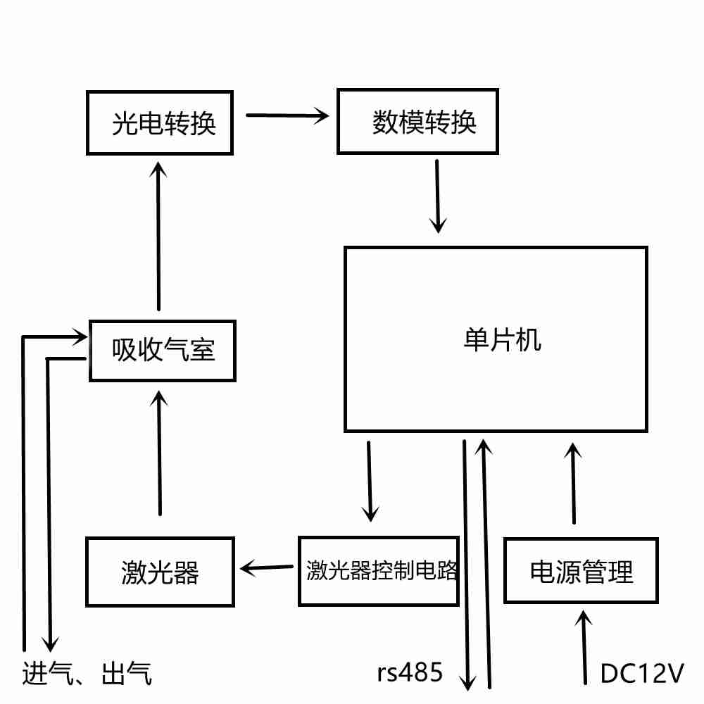 影響氧含量氣體分析儀測定結果的幾個因素
