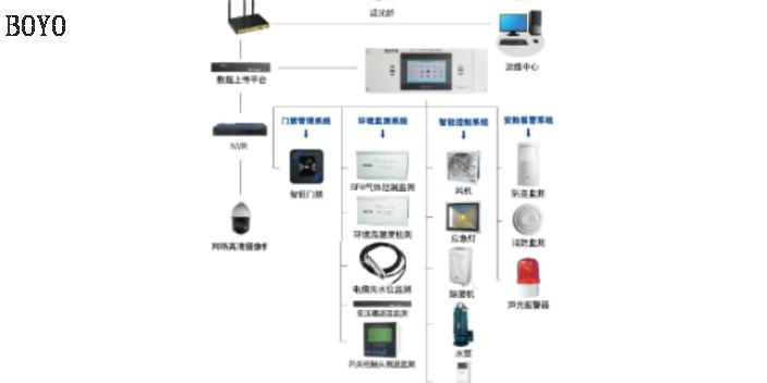 上海智能化系統發展趨勢 創新服務 常州市博優電氣供應