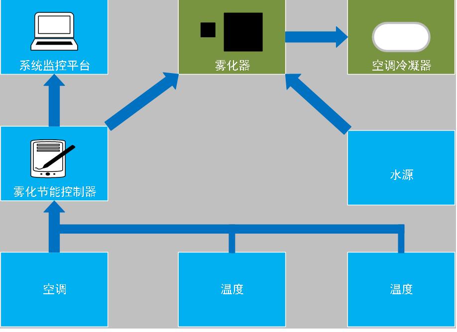 空调室外机喷雾降温|空调降温喷雾加湿器