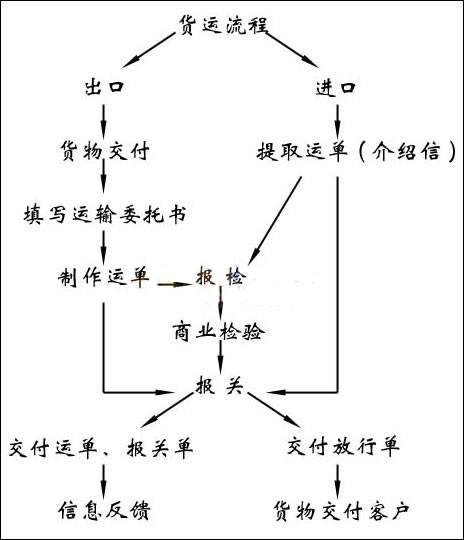 厦门进出口物流，易驰货运双清包税